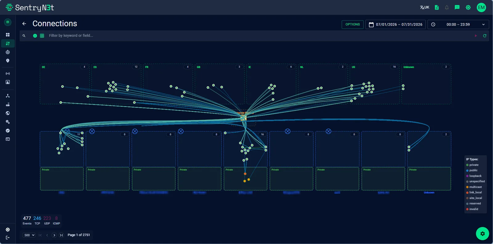 SentryN3t network connection map between private segments and destination countries, by IP type