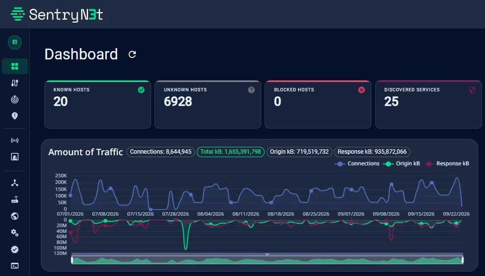 SentryN3t dashboard showing known, unknown and blocked hosts and OT network traffic volume