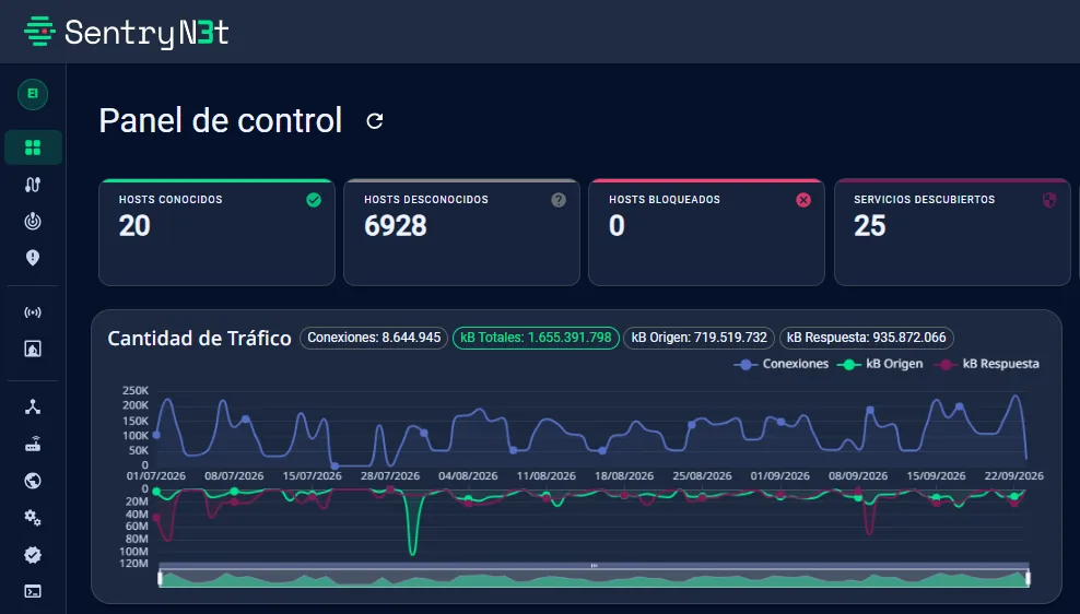 Panel de control de SentryN3t con hosts conocidos, desconocidos y bloqueados y la cantidad de tráfico de la red OT